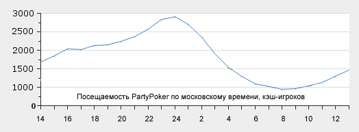Количество кэш-игроков в PartyPoker по времени суток